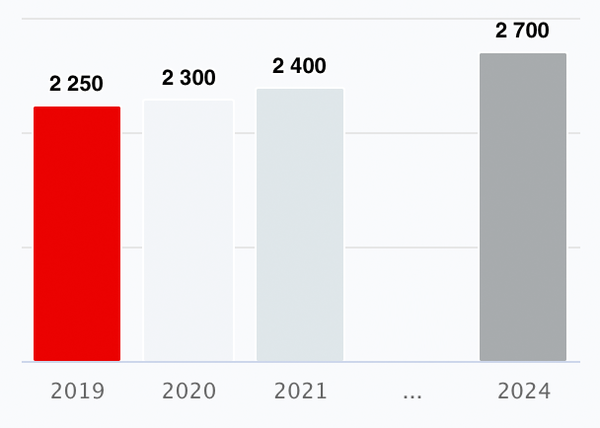 Automobilindustrie Zielmarktgröße 2019