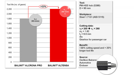 EMO 2015: Oerlikon Balzers presents BALINIT ALTENSA, the PVD coating for ultrafast gear cutting