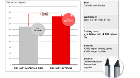EMO 2015: Oerlikon Balzers presents BALINIT ALTENSA, the PVD coating for ultrafast gear cutting