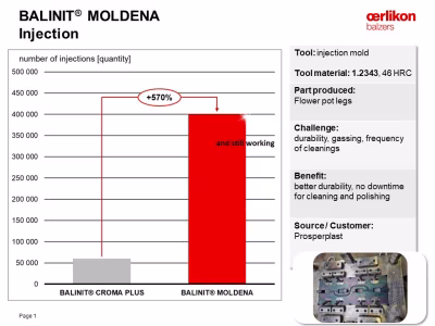 Scrap and downtime reduced to zero with consistently high-quality products