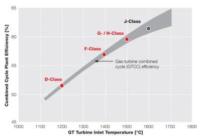 Abhängigkeit des Gesamtwirkungsgrads von Kombikraftwerken von der Eintrittstemperatur des Gases in das Turbinenmodul der Gasturbine.