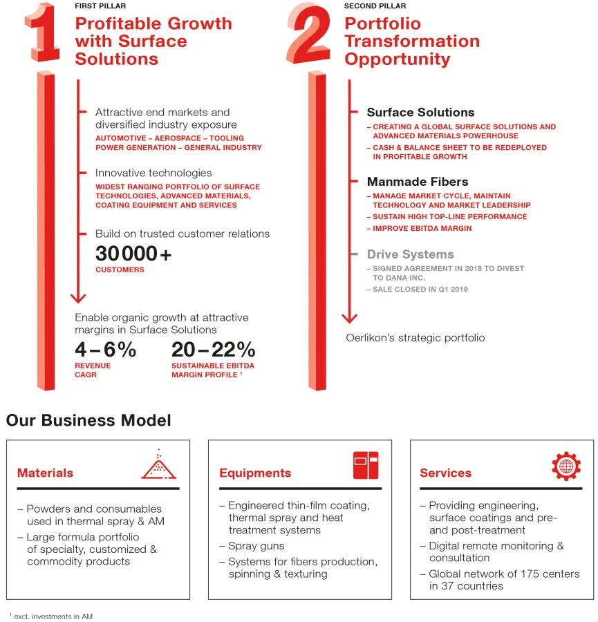 Oerlikon’s Investment Proposition Oerlikon Annual Report 2018