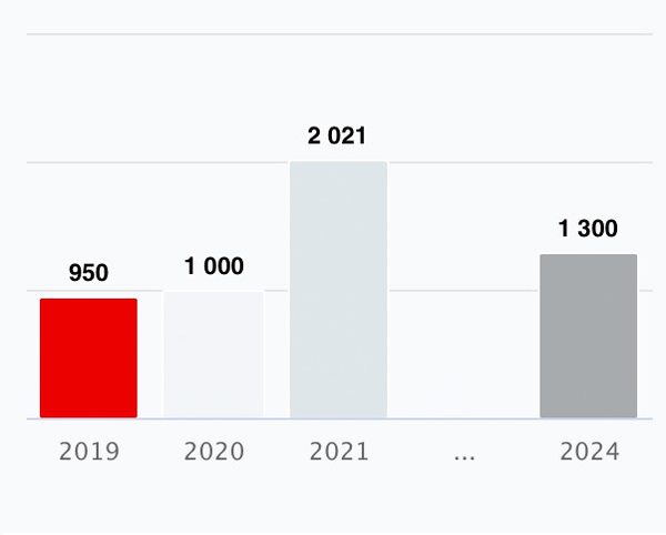 Aerospace Targeted market size 2019