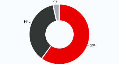 EBITDA 2019 by Segment