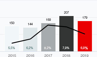 Investitionen