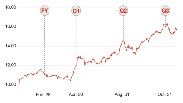 Share price development in 2017