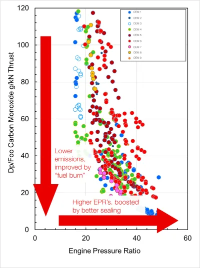 Engine Pressure Ratio (EPR) vs Carbon Monoxide emissions (CO)