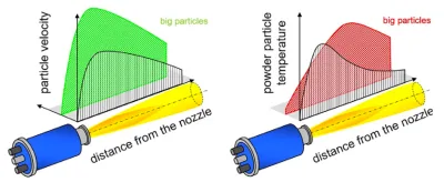 Spray distance and particle distribution interactions.