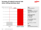 Increase of material removal rate when milling stainless steel