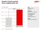 Number of parts doubled when roughing steel, wet