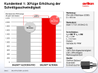 Kundentest 1: 30%-ige Erhöhung der Schnittgeschwindigkeit und um 20% längere Werkzeug-Standzeit