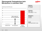 Überzeugende Testergebnisse für Mikrobohrer Bohren in rostfreien Stahl