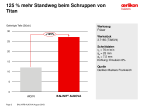 125% längere Standzeit beim Schruppfräsen von Titan