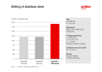 Drilling of stainless steel